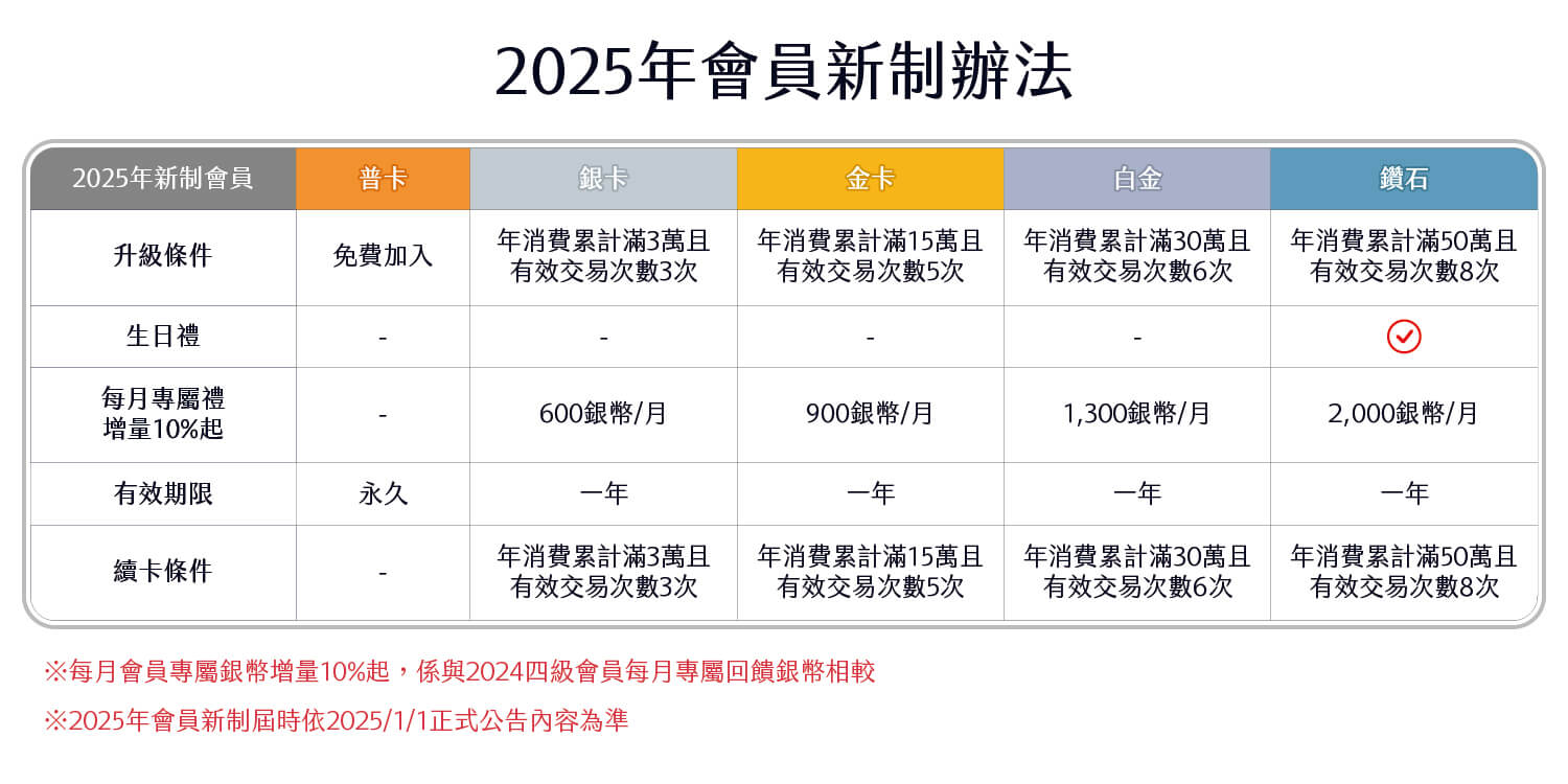 2025年會員新制辦法圖表