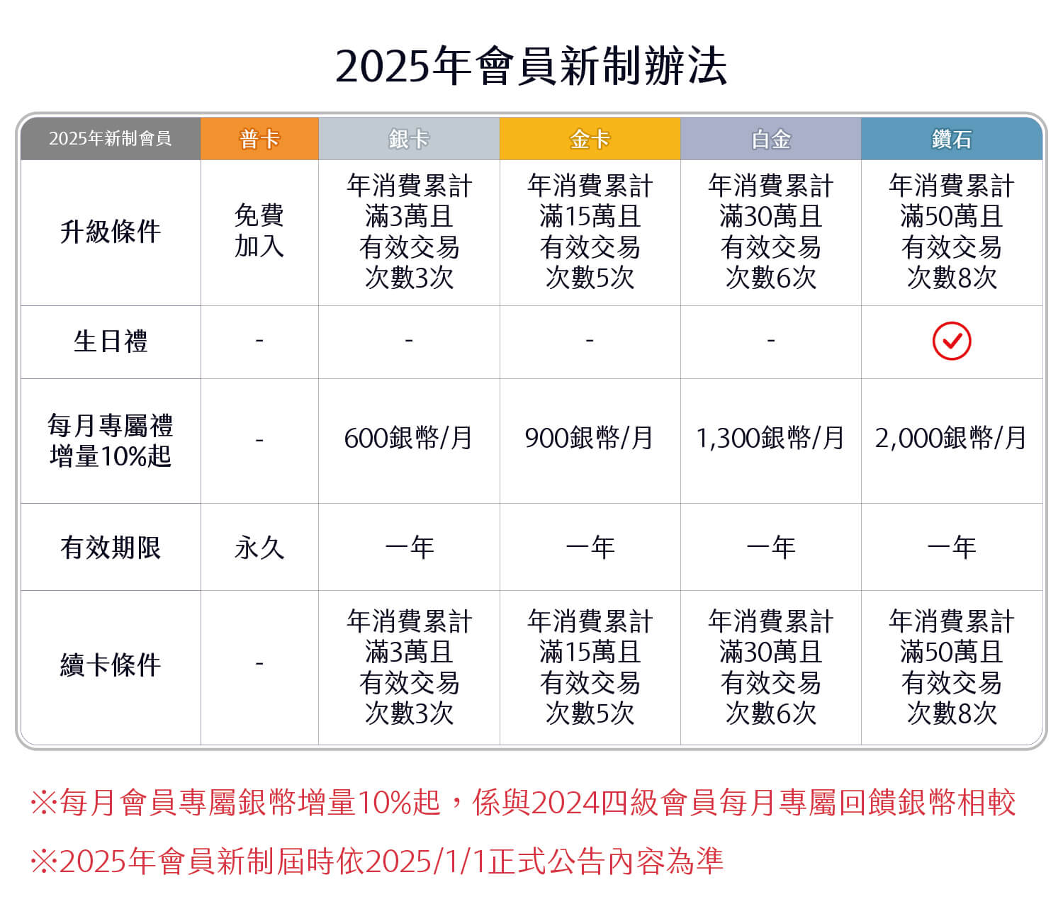 2025年會員新制辦法圖表